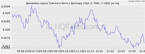 курс бата к доллару на форекс онлайн